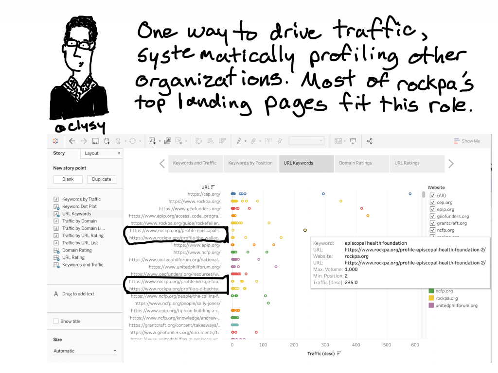 One way to drive traffic, systematically profiling other organizations. Most of rockpa's top landing pages fit this role.