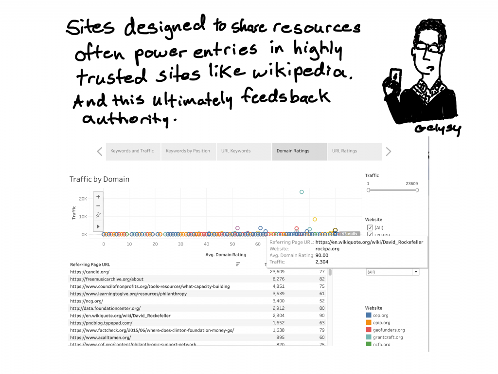 Sites designed to share resources often power entries in highly trusted sites like wikipedia. And this ultimately feeds back authority.
