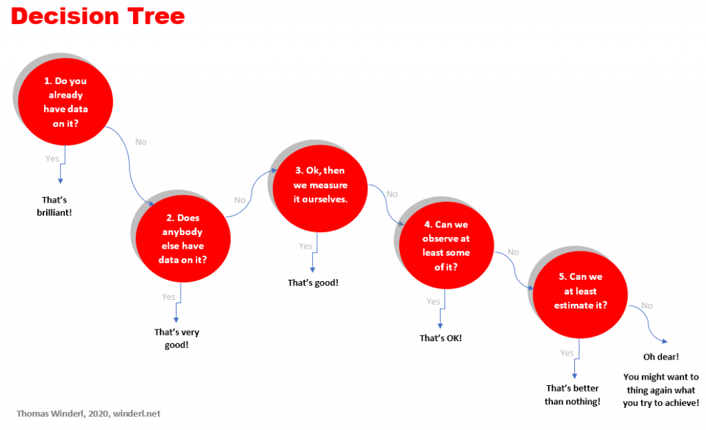 Decision tree that describes five steps how to measure impact of social innovation.