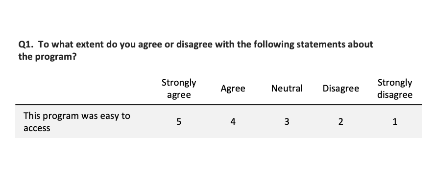 Question: To what extent do you agree or disagree with the following statements about the program?  Statement: This program was easy to access.  Responses: Strongly agree (5), Agree (4), Neutral (3), Disagree (2), Strongly disagree (1)