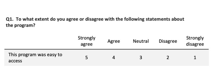 Example survey question: “To what extent do you agree or disagree with the following statements about the program? This program was easy to access.” Responses: Strongly agree (5), Agree (4), Neutral (3), Disagree (2), Strongly disagree (1).
