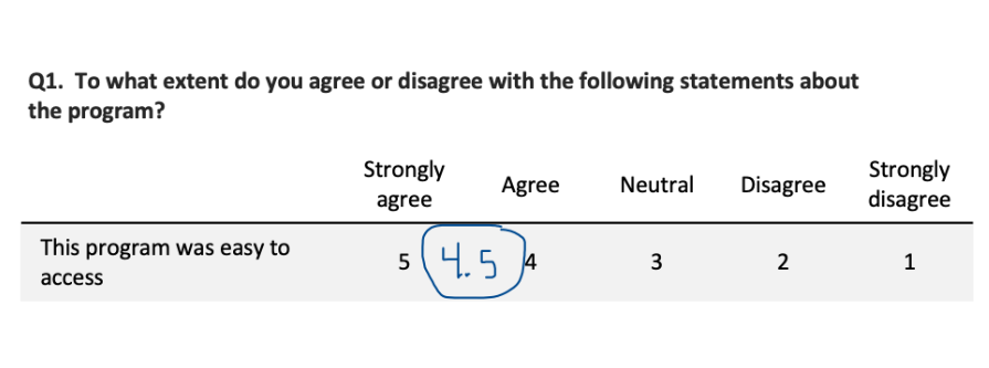 Example of question where the respondent added a new option between “5” and “4” called “4.5” and circled that instead of one of the given responses.