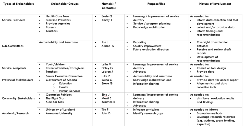 Stakeholder matrix where Service Providers are the A-team. The nature of their involvement is to 1) inform data collection and tool development, 2) collect and/or provide data, and 3) inform findings and recommendations.