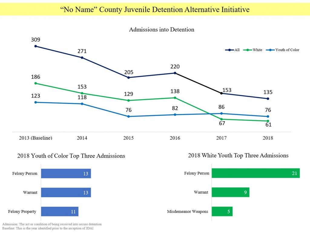 By utilizing the “choose the right chart” lessons in Ann’s online course, I was able to use the chart that made the most sense with creating the data story.