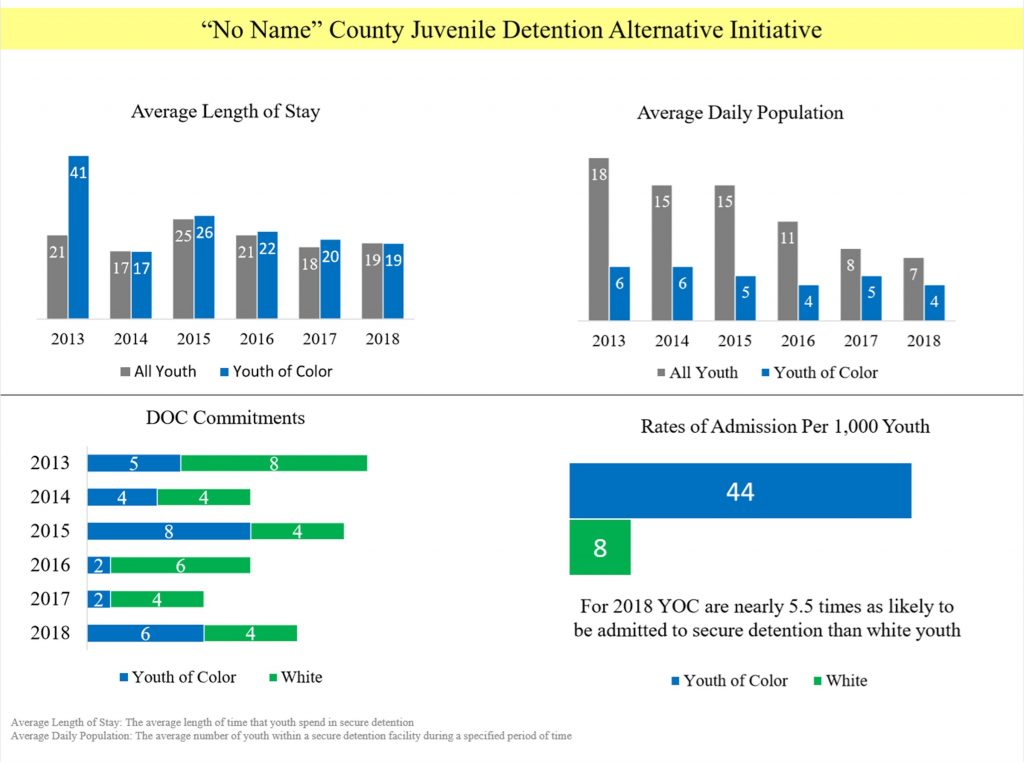 Once I had my charts created, I then utilized PowerPoint to lay them out and start telling the story from starting big picture to breaking out what was seen in 2018 for said county on the first page.