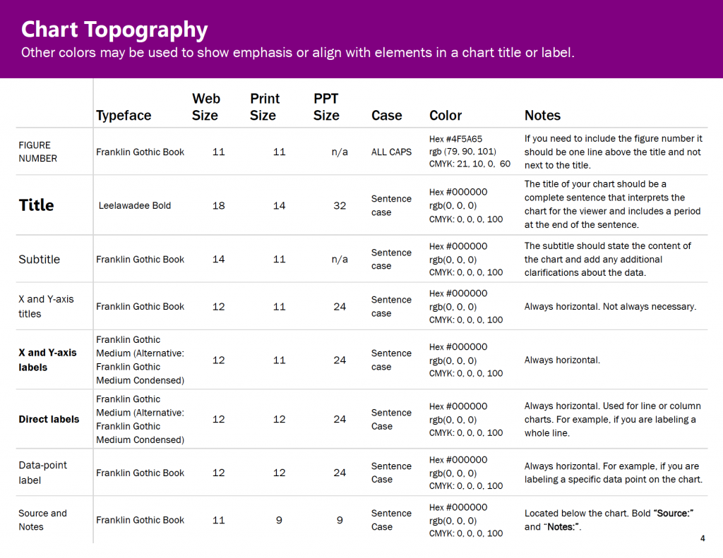 I was redesigning our reports at the same time I was making my style guide, so through trial and error my team determined what font sizes worked for different kinds of materials, e.g., reports vs. PowerPoints.