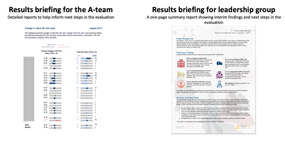 Results briefing for the A-team:  Detailed reports to help inform next steps in the evaluation (Left)   Results briefing for leadership group:  A one-page summary report showing interim findings and next steps in the evaluation (Right)
