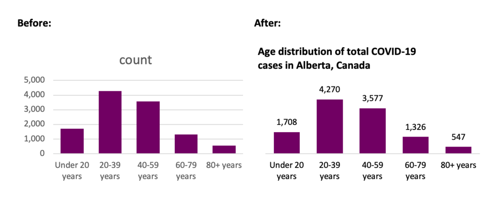 Simplify your chart to let the message shine through.  Source: https://www.alberta.ca/stats/covid-19-alberta-statistics.htm