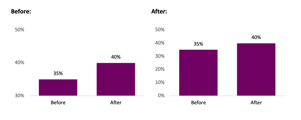 Avoid misleading with your data by including a zero baseline.