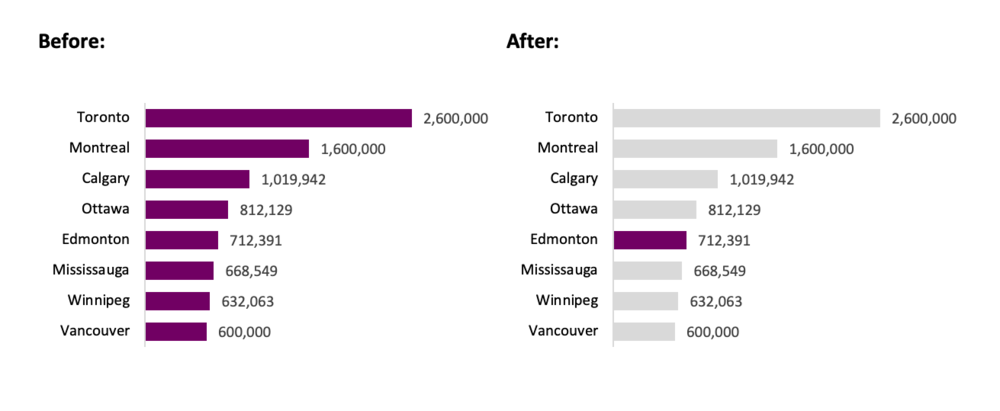 Use an accent colour to highlight important information.  Source: https://www.geonames.org/CA/largest-cities-in-canada.html