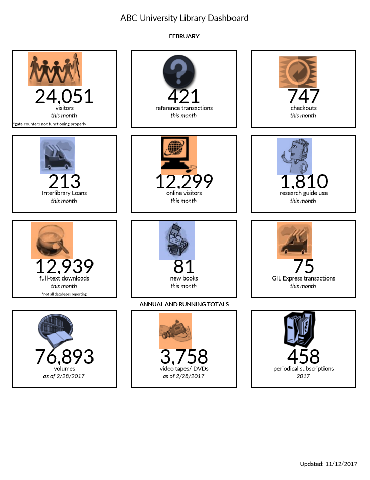 Image of a University Library Dashboard sheet that shows facts about the library. 