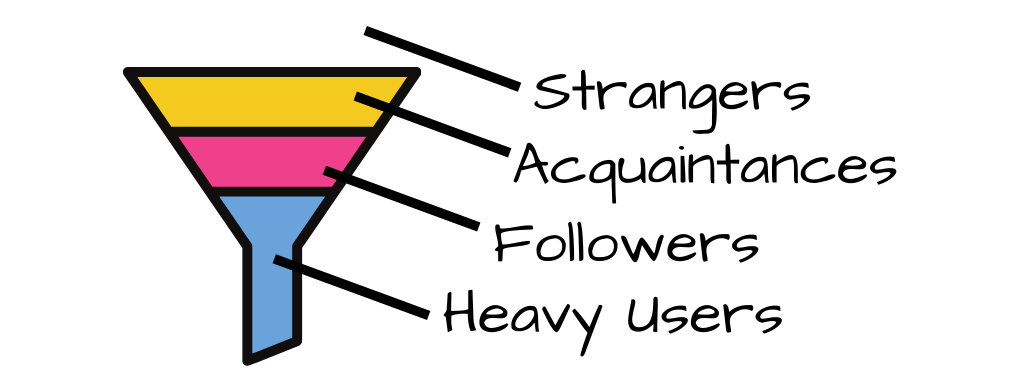 An example of a simple marketing funnel.  Moves through from strangers to acquaintances to followers to heavy users.