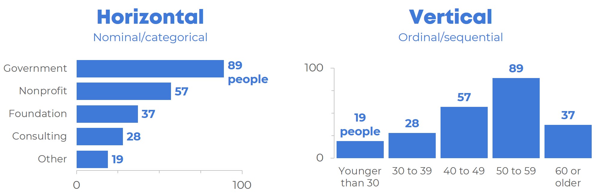 A horizontal bar chart and a vertical column chart.