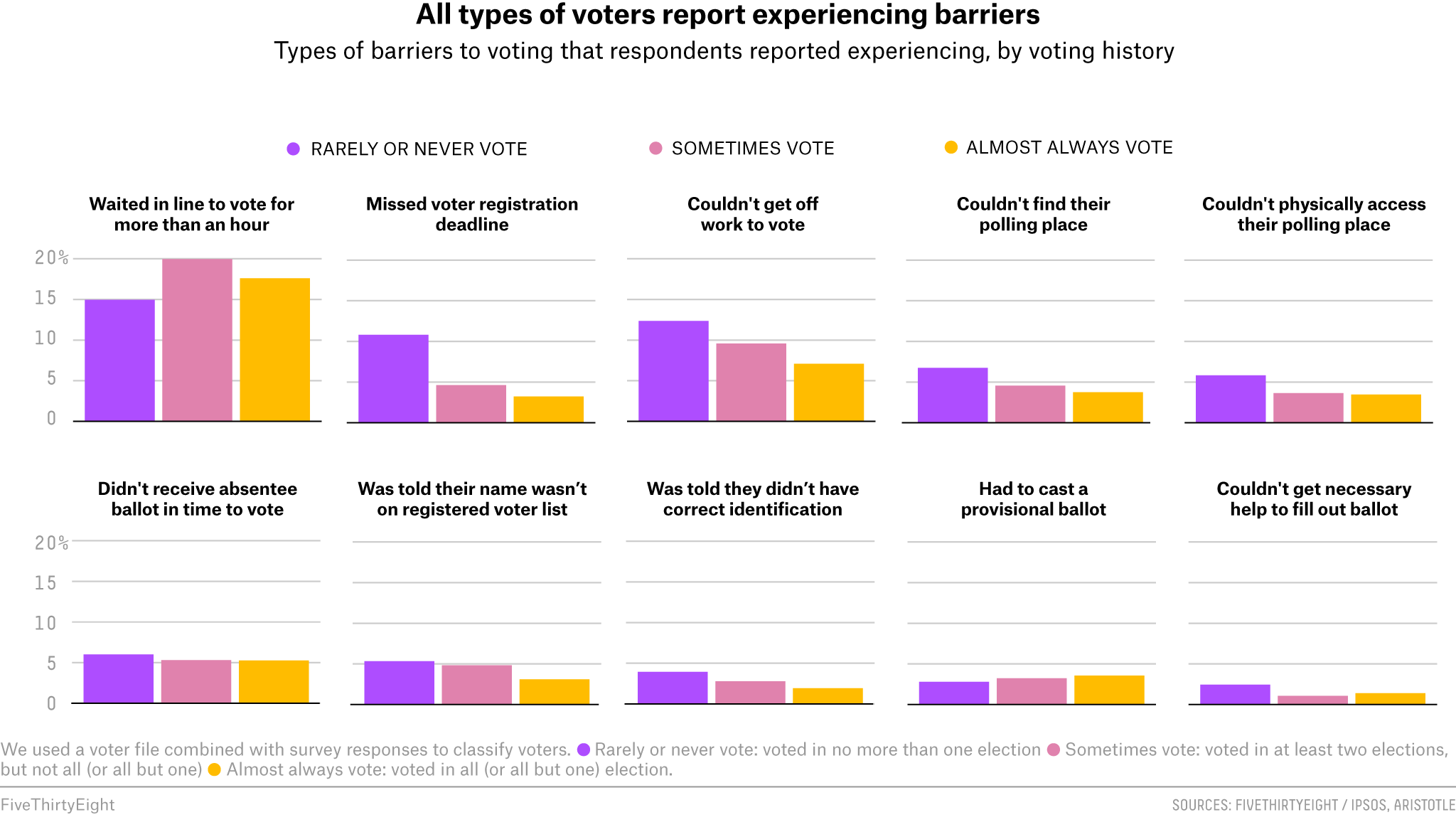 Bar Chart Example from the Five Thirty Eight Blog.