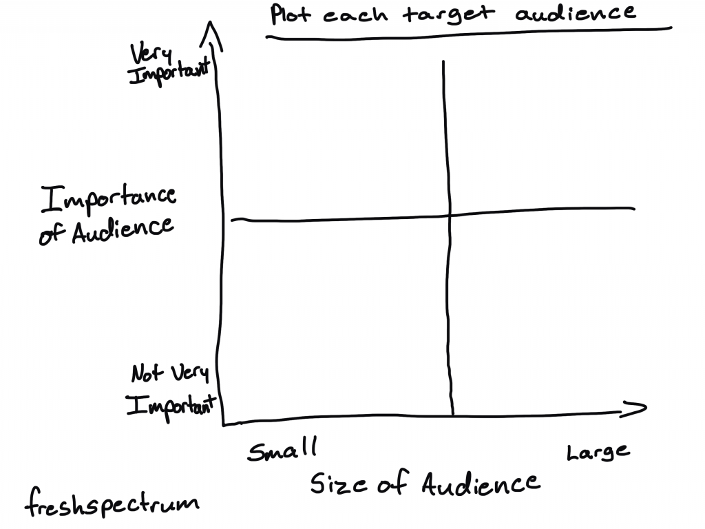 A two by two plot with importance of audience on the y axis and size of audience on the x axis.