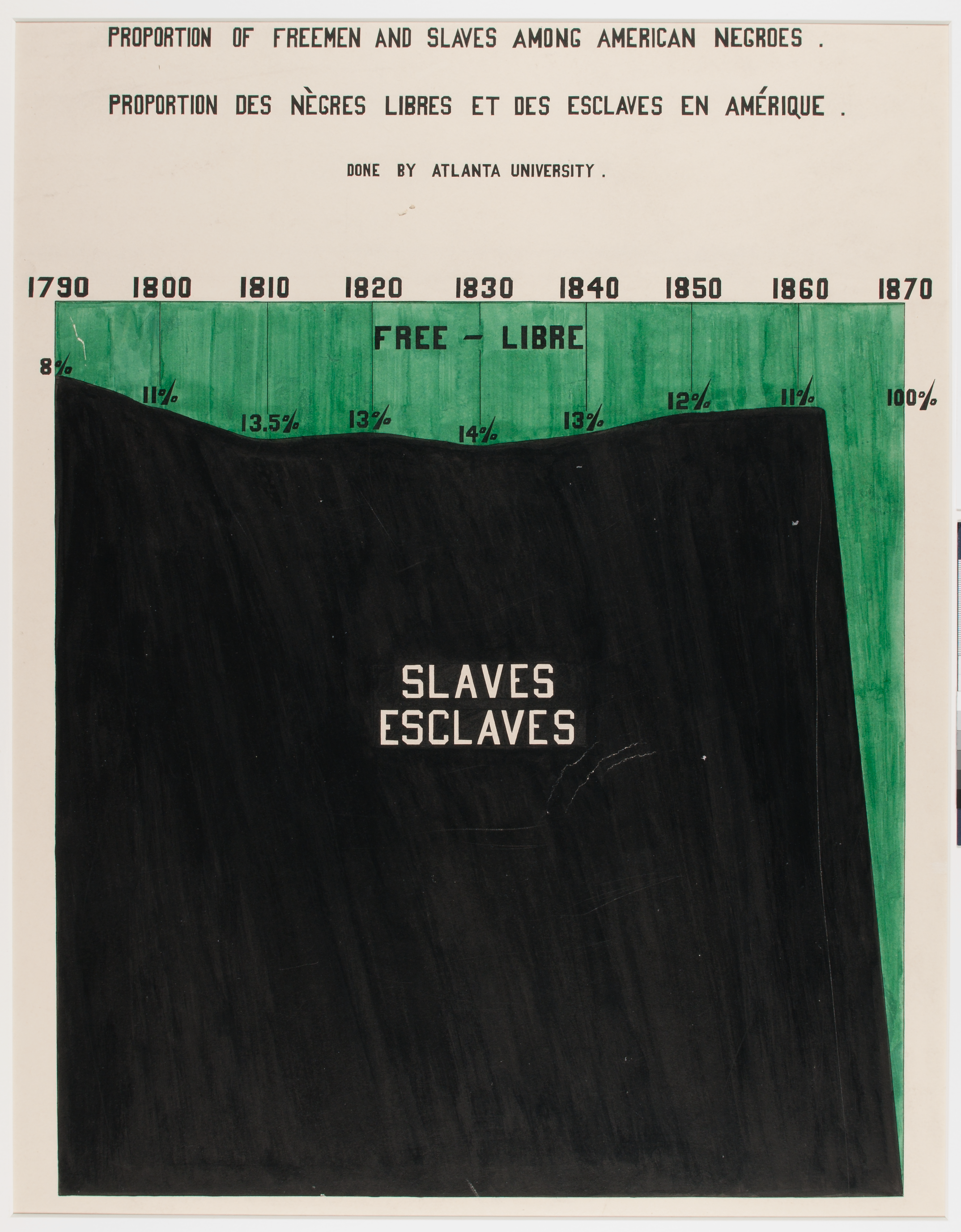 Proportion of Freemen and Slaves Among American Negroes - Done by Atlanta University - W.E.B. DuBois