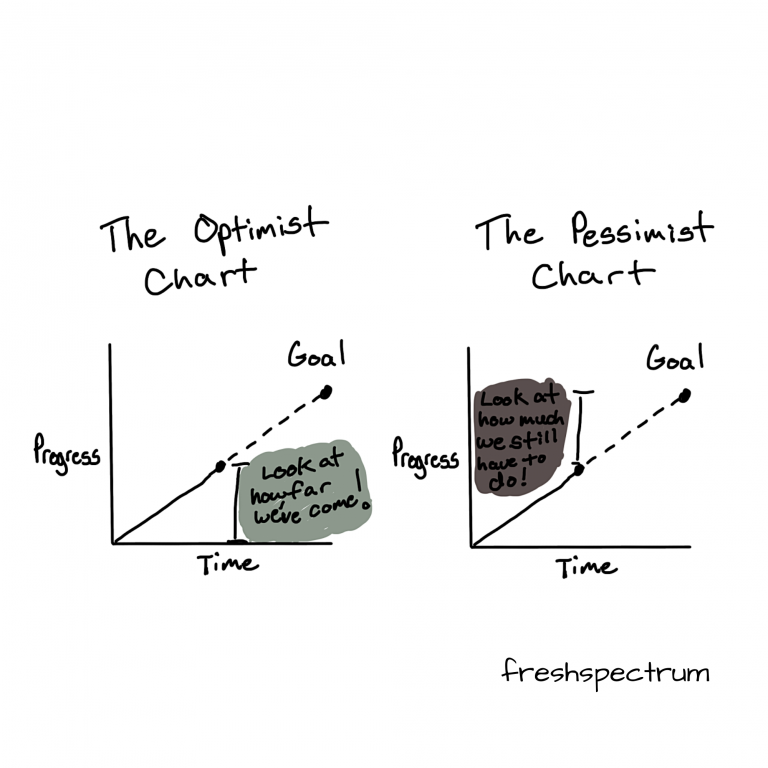 The optimist chart versus the pessimist chart - line graph cartoon  by Chris Lysy