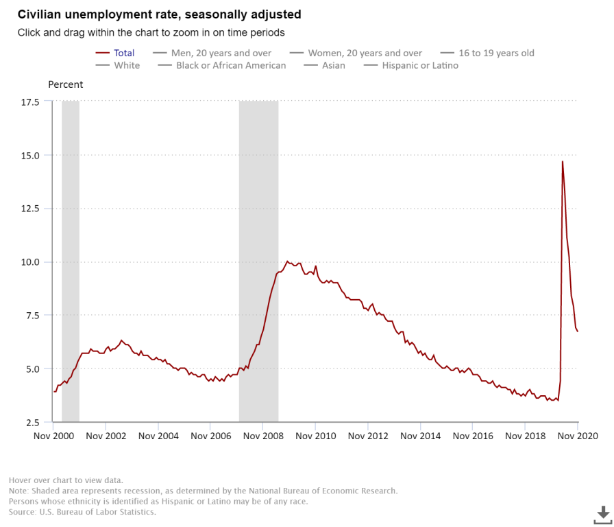 Civilian Unemployment Rate Chart U.S. Bureau of Labor Statistics