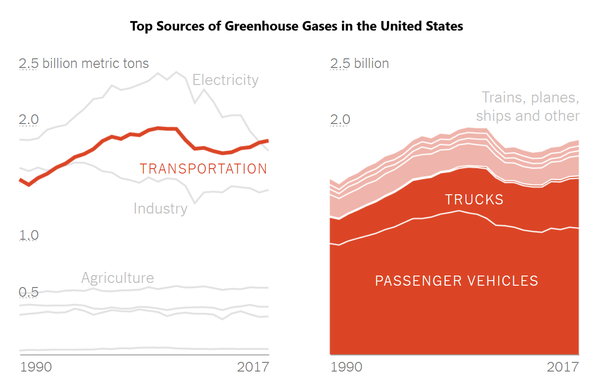 Top Sources of Greenhouse Gases in the United States