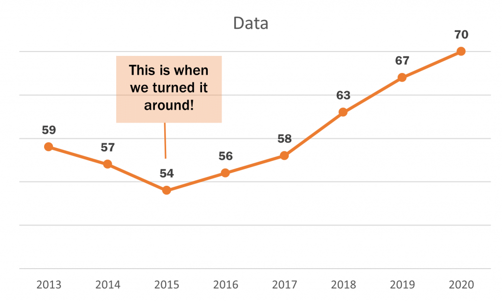 How to create a line graph in Excel - Beyond the Basics