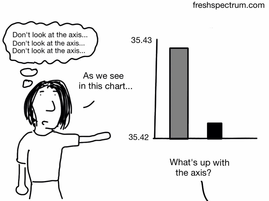 Cartoon where the presenter is showing a bar chart with a bad axis, thinking "don't look at the axis."  Someone in the audience says, "What's up with the axis?"
