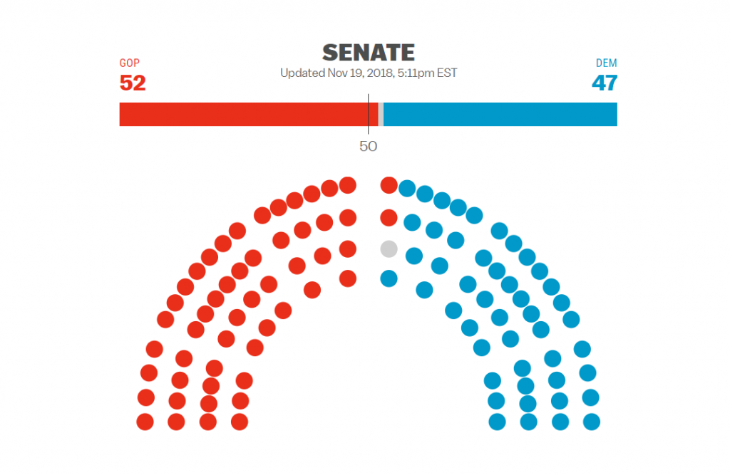 Icon Array of Senate Results from 2018 Election