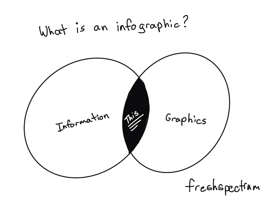 What is an infographic? Cartoon by Chris Lysy of Freshspectrum showing a Venn Diagram with Information and Graphics. "This" is shown in the overlap.