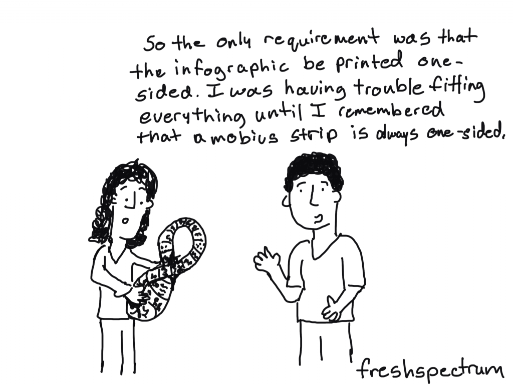 Cartoon by Chris Lysy of Freshspectrum. So the only requirement was that the infographic be printed one-sided. i was having trouble fitting everything until I remembered that a mobius strip is always one-sided.