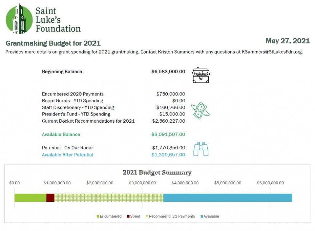 The revamped budget has less text and more icons to illustrate where the organization is in the budget, which the board members appreciated.