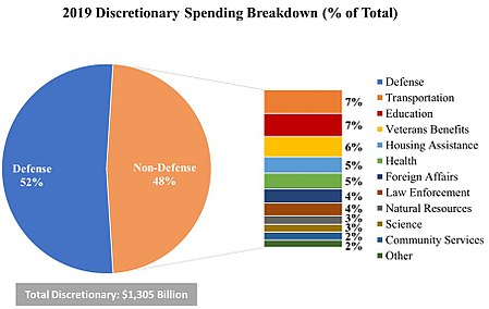 Defense spending pie chart example.