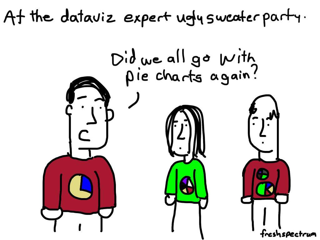 freshspectrum cartoon by Chris Lysy, "At the dataviz expert ugly sweater party. Did we all go with pie charts again?"