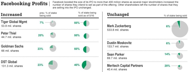 Facebook profits pie charts example.