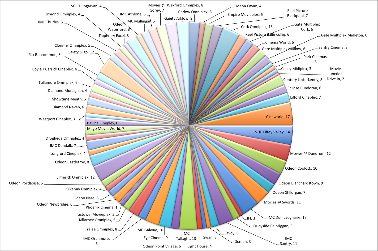 Way too many slices pie chart.