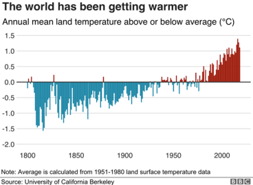 Graph entitled "The world has been getting warmer" that shows the annual mean land temperature above or below average (celcius) between 1800-2000. The graph shows a dramatic rise in annual mean land temperature after about 1950. 