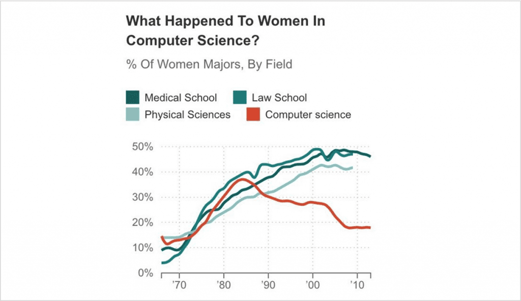 I really liked parts of this chart, especially the the title, “What happened to women in computer science?” 