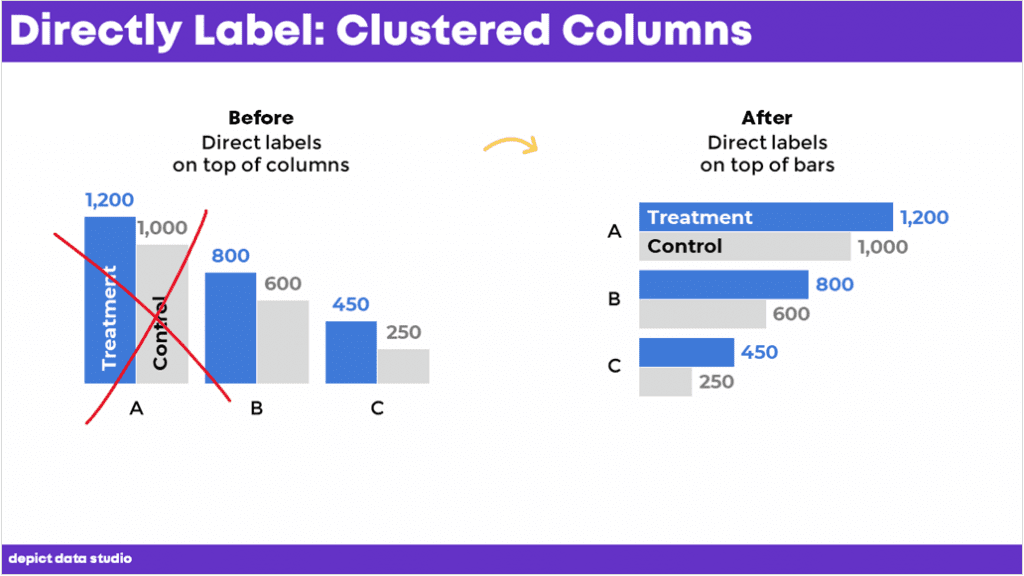 I typically use horizontal clustered bar charts to allow for horizontal labels, which are the fastest to read.