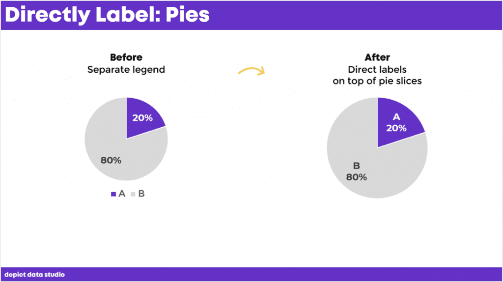 How do you directly label a pie chart? By putting the labels as close as physically possible to their slices. 