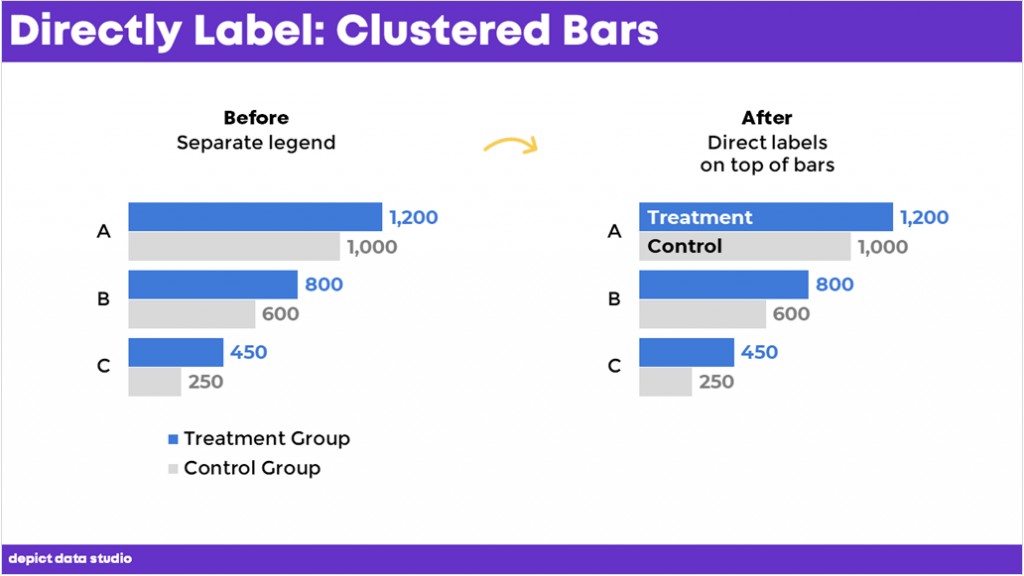 If your bars are long enough, you can place the labels on top of the bars, like this.