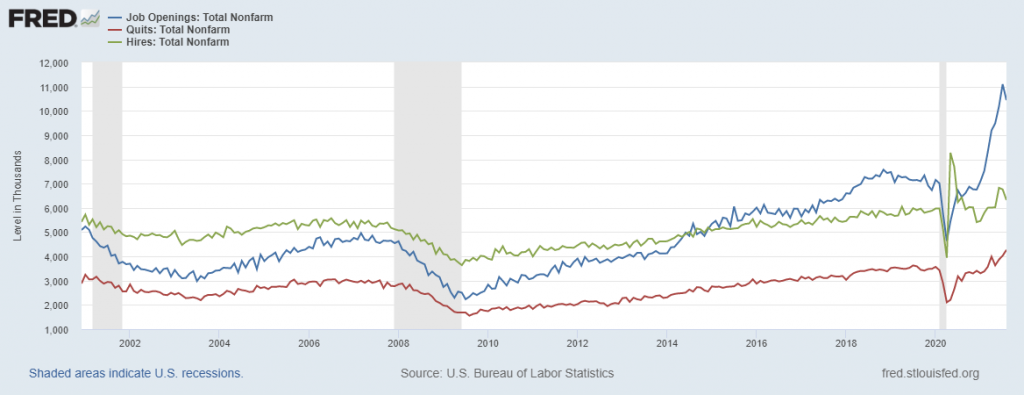 A chart from the Federal Reserve Economic Data showing Job openings, quits, and hires from 2000 to 2021.  Data can be found: https://fred.stlouisfed.org/graph/?id=JTSJOL,JTSQUL,JTSHIL,