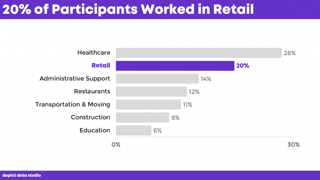 Next, we added a takeaway title. Then we highlighted the retail data. 