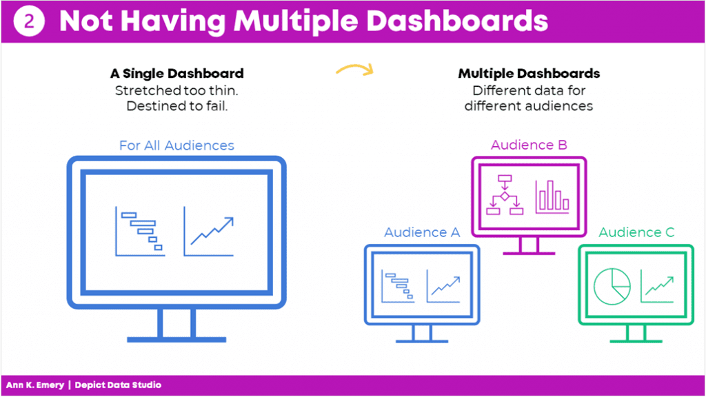Mistake #2: not having multiple dashboards. Each audience should have their own dashboard. 