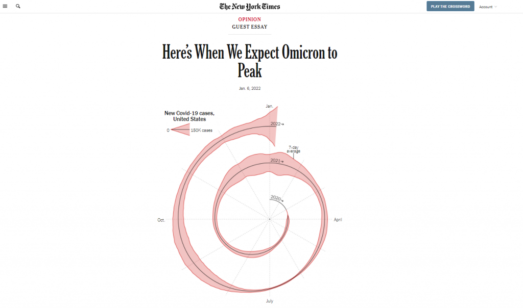 A spiral graph showing Covid-19 cases from January 2020 to January 2022.  Created by the NY Times for the article Here's when we expect Omicron to peak"