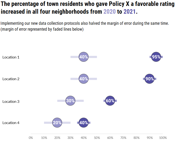 Slider plots can be vertical or horizontal. Here’s what a horizontal slider plot of policy ratings would look like. 