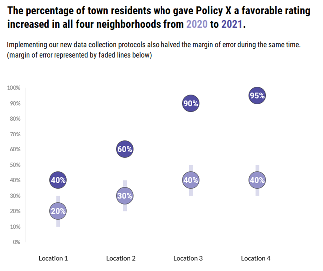 Here’s an example of a vertical slider plot that shows policy ratings from four different neighborhoods.