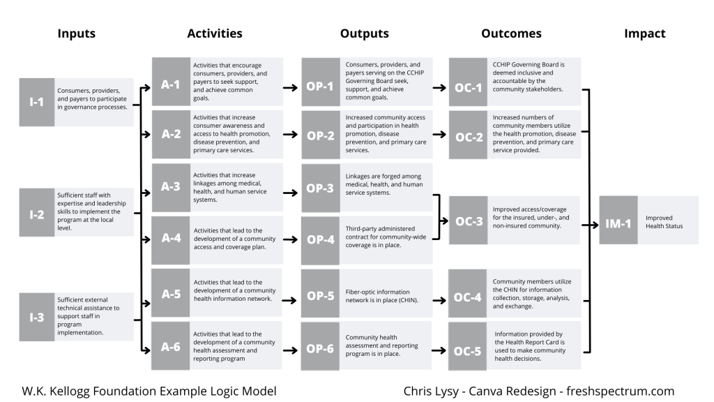 Logic Model element map