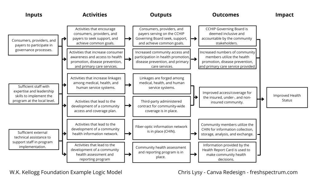 Logic Model created in Canva