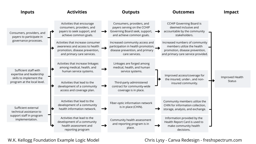 Alternative Canva Logic Model Style