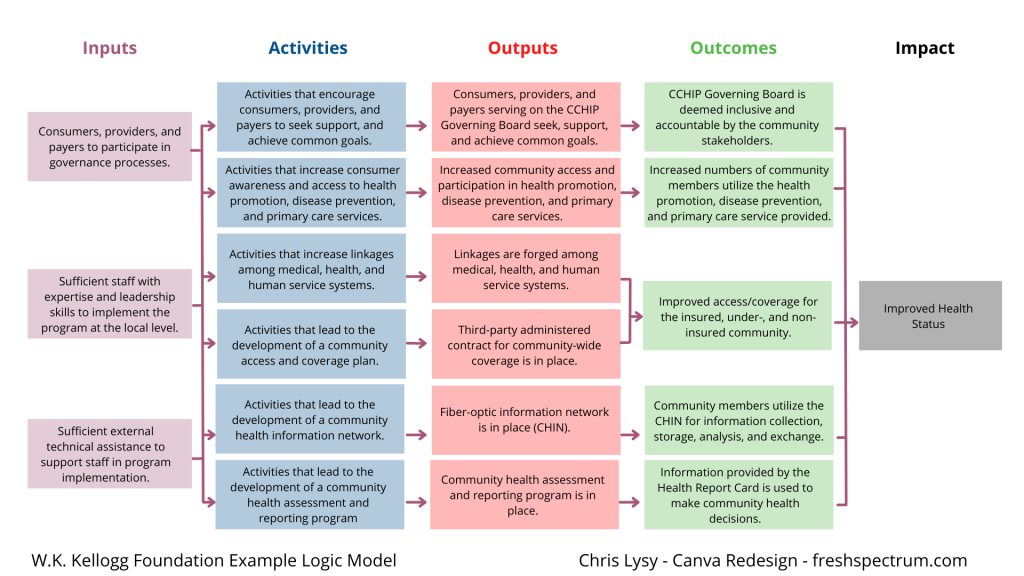 Canva Logic Model Alternative