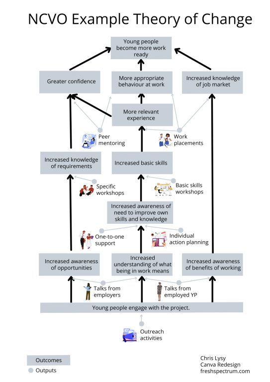 Illustrated Theory of Change