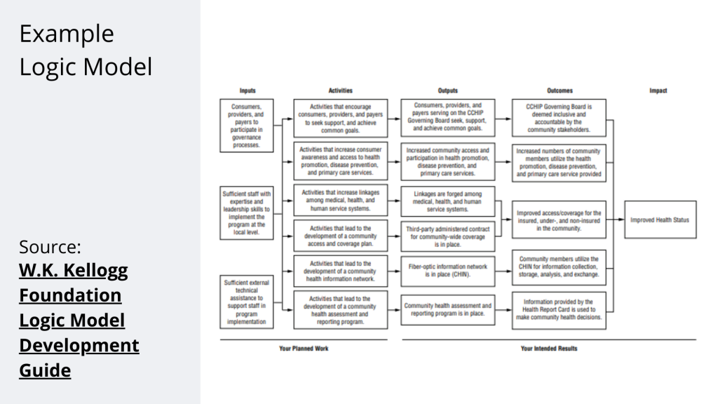 Kellogg Foundation Logic Model Example